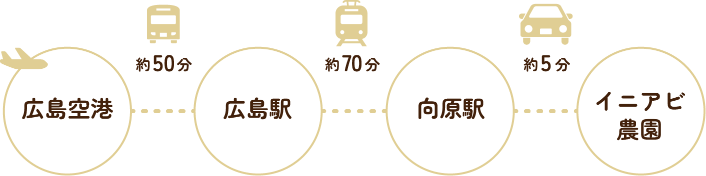 イニアビ農園までの行きかた